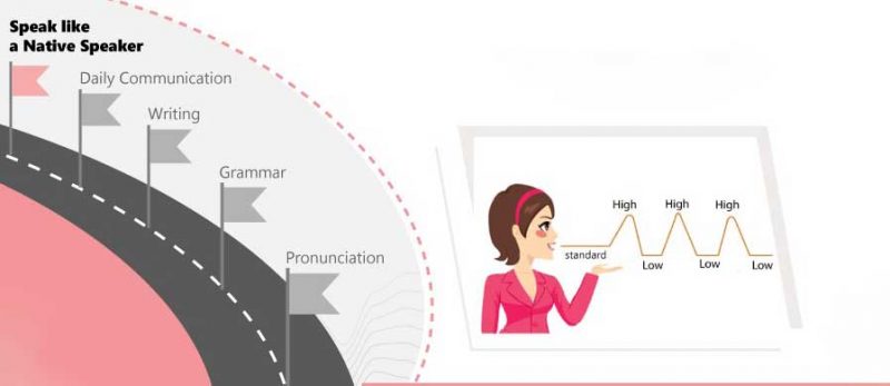 Intonation in English